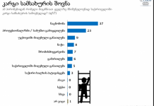 მოსახლეობის უმრავლესობა ფიქრობს, რომ კარგი სამსახურის პოვნა პირადი ნაცნობობით არის შესაძლებელი