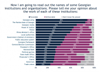 IRI-ის კვლევის მიხედვით ინსტიტუტებს შორის ქართული ჯარი, საპატრიარქო და მედია ლიდერობს